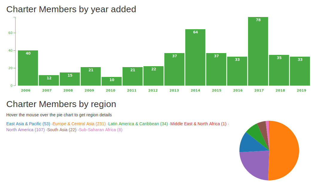 OSGeo Charter Members by year and region